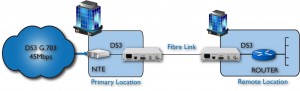 Routeur à NTE extension sur fibre