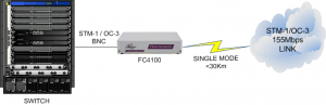 Interfacing OC3/STM1 switch and leased line interface