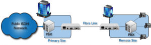 RNIS Extension