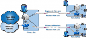 EMUX extension des circuits de voix et de données multiples sur fibre