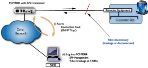 Fibre Fault Finding with OTDR