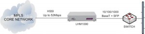 LHM1000 delivering Ethernet services from an MPLS core network