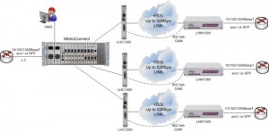 MC12000 supporting Multiple Carrier Ethernet Demarcation / LAN Extension Devices