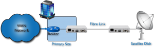 Routeur pour sateliite extension de modem