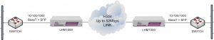 LHM1000 units performing Ethernet service demarcation and media conversion