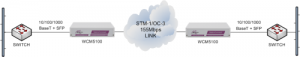 WCM5100 units performing Ethernet service demarcation and media conversion