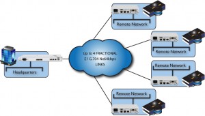 Managed Ethernet reliant sites distants au siège