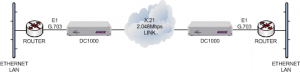 E1 routers connected together over an X21 2Mbps leased line using DC1000 units
