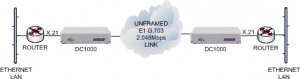 X21 routers connected together via an unframed E1 G703 leased line using DC1000 units