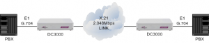 PBXs connected together via a 2.048Mbps X.21 leased line using DC3000 units