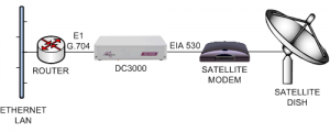 Connecting E1 routers to EIA530 satellite modems