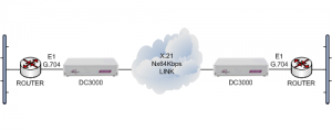 E1 routers connected together over an X.21 Nx64kbps leased line using DC3000 units