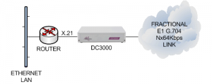 DC3000 connecting an X.21 router to an unframed or framed E1 G.703/G.704 leased line