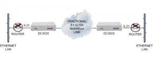 X.21 routers connected together via an unframed or framed E1 G.703 leased line using DC3000 units