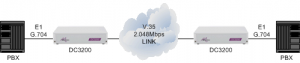 PBXs connected together via a 2.048Mbps V.35 leased line using DC3200 units