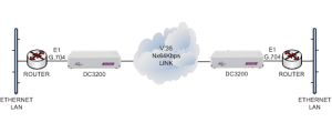 E1 routers connected together over an V.35 Nx64kbps leased line using DC3200 units