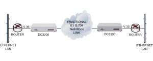 V.35 routers connected together via an unframed or framed E1 G.703 leased line using DC3200 units