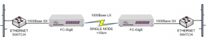 FC-GigE for Gigabit Ethernet extension singlemode fibre