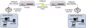 100baseF Multimode to Singlemode Fibre Converter