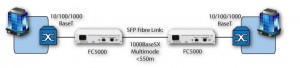 FC5000 Gigabit Ethernet switch extension over multimode fibre