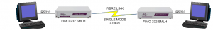 FIMO-232/SMLH: RS232 extension over long haul singlemode fibre