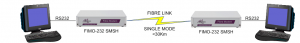 FIMO-232/SMSH: RS232 extension over singlemode fibre