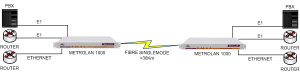 MetroLAN1000 providing voice and data extension over singlemode fibre
