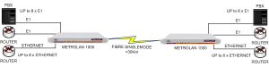 MetroLAN1000 extending multiple voice and data applications over singlemode fibre
