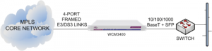 WCM3400 delivering Ethernet services from an MPLS core network